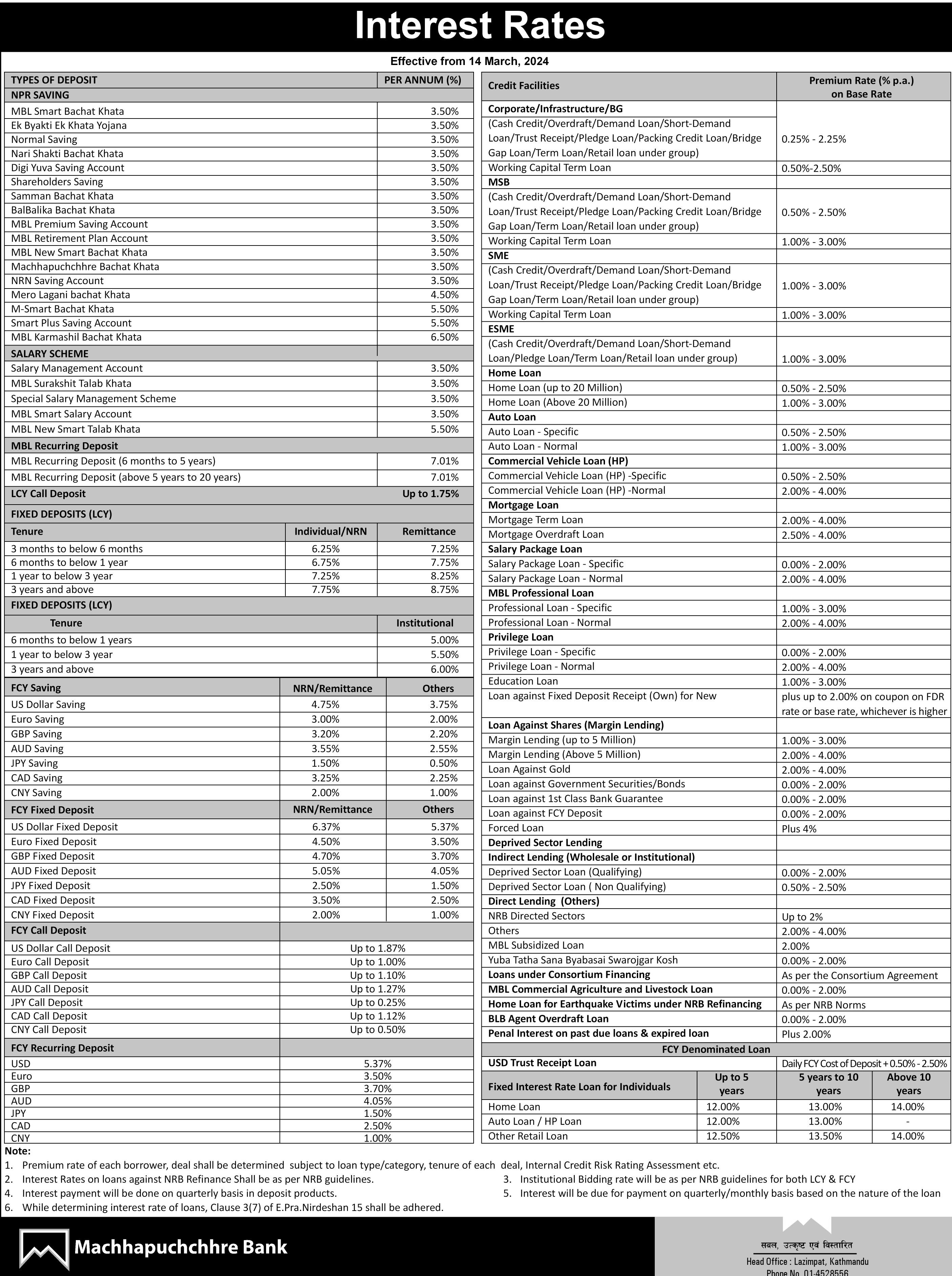 Interest rate change effective from 14th March, 2024